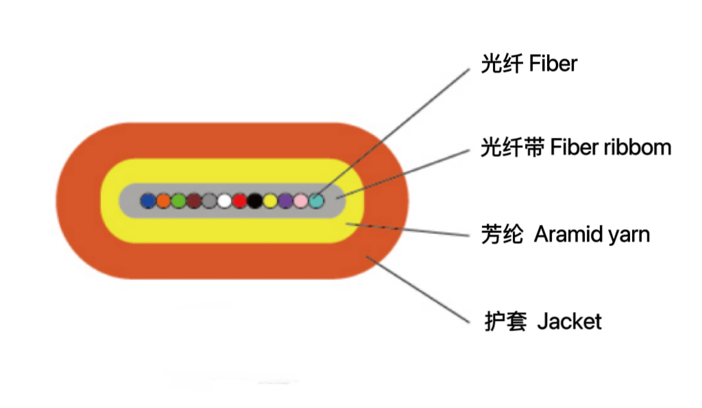 帶狀扁平光纜(GJDFJV /...