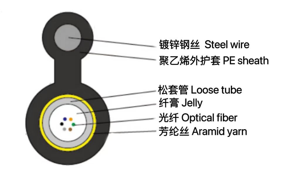 自承式 8 字形中心束管引入光纜（GYXTC8Y）