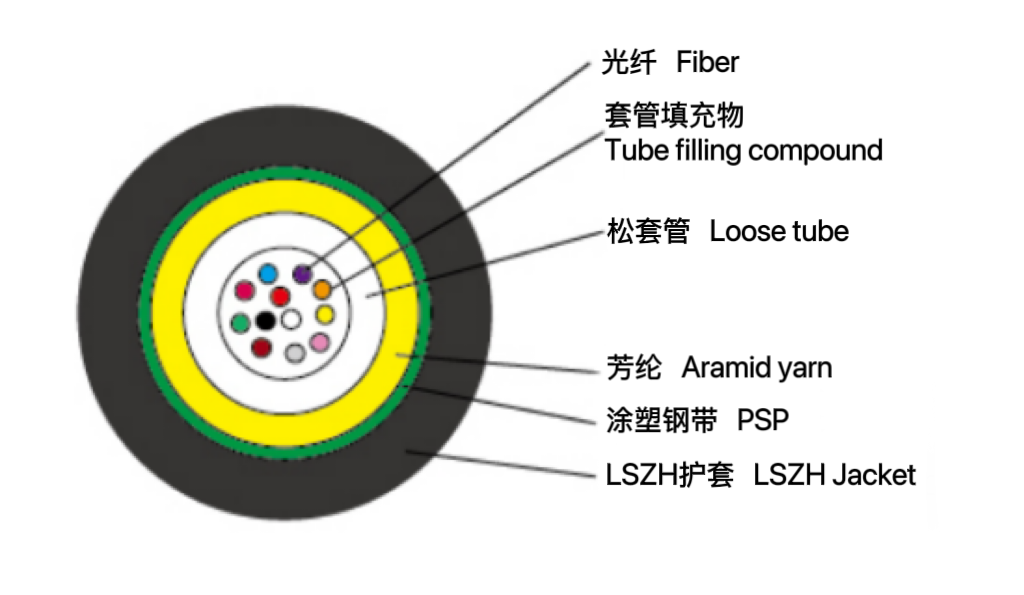 中心管式金屬應(yīng)急開(kāi)槽光纜（GL...