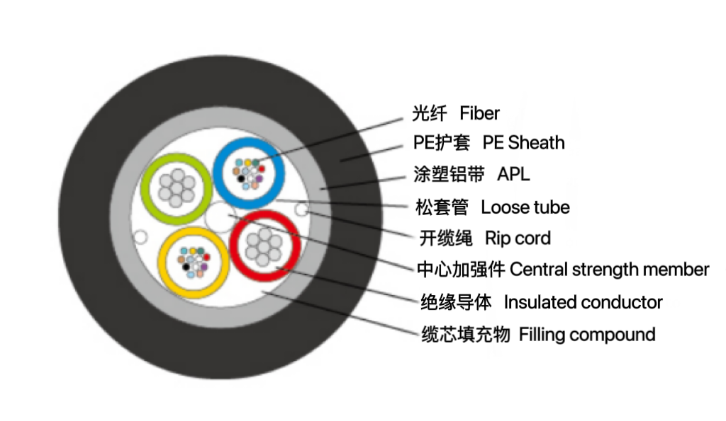 松套層絞式光電復(fù)合光纜（GDT...